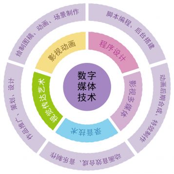 寧波財經(jīng)學(xué)院2020年獲批增設(shè)本科新專業(yè) 數(shù)字媒體技術(shù)與計算機(jī)網(wǎng)絡(luò)技術(shù)開發(fā)